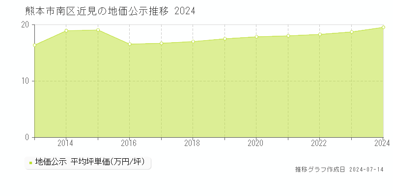 熊本県熊本市南区近見の地価公示推移グラフ 