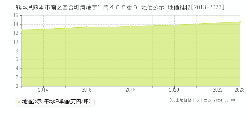 熊本県熊本市南区富合町清藤字牛間４８８番９ 地価公示 地価推移[2013-2023]