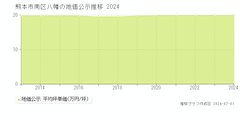 熊本市南区八幡の地価公示推移グラフ 
