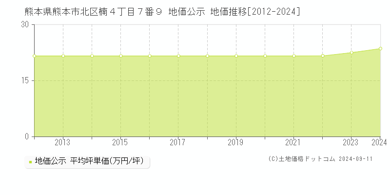 熊本県熊本市北区楠４丁目７番９ 地価公示 地価推移[2012-2024]