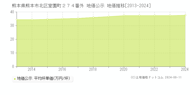 熊本県熊本市北区室園町２７４番外 公示地価 地価推移[2013-2024]