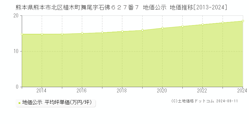 熊本県熊本市北区植木町舞尾字石佛６２７番７ 地価公示 地価推移[2013-2024]