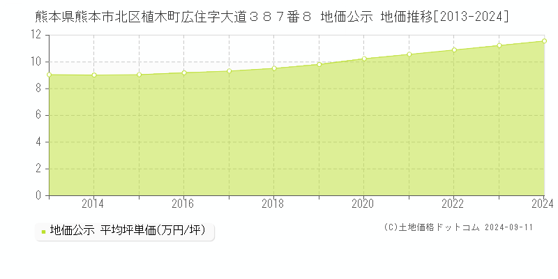 熊本県熊本市北区植木町広住字大道３８７番８ 地価公示 地価推移[2013-2024]