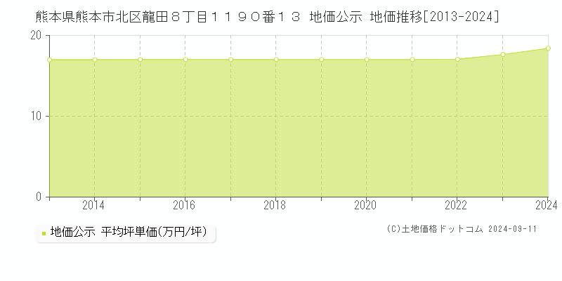 熊本県熊本市北区龍田８丁目１１９０番１３ 公示地価 地価推移[2013-2024]