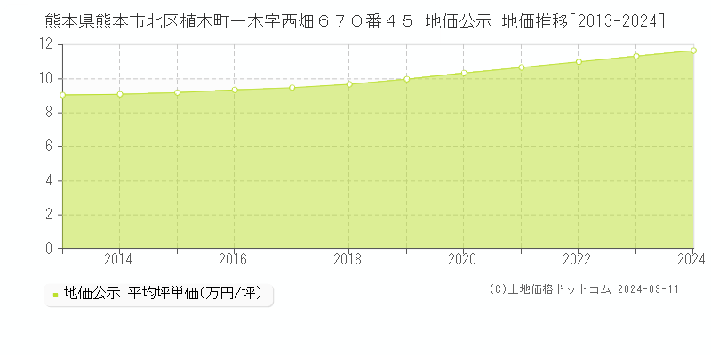 熊本県熊本市北区植木町一木字西畑６７０番４５ 公示地価 地価推移[2013-2024]