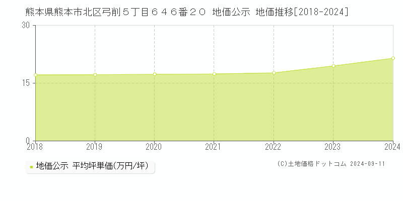 熊本県熊本市北区弓削５丁目６４６番２０ 公示地価 地価推移[2018-2024]