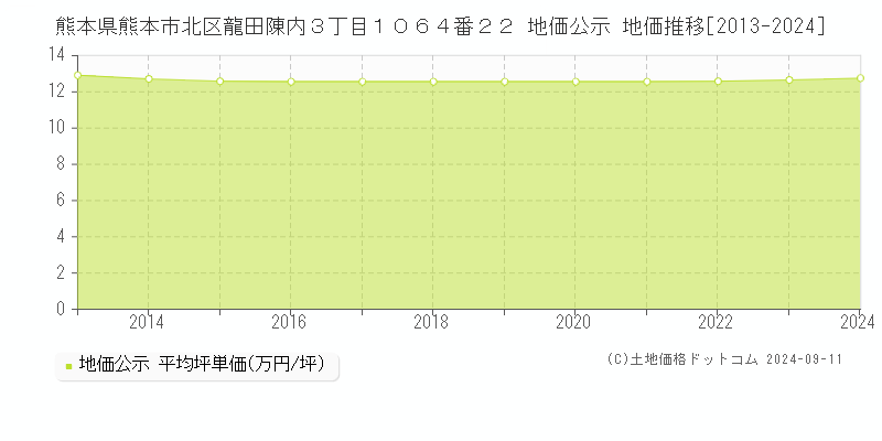 熊本県熊本市北区龍田陳内３丁目１０６４番２２ 地価公示 地価推移[2013-2024]