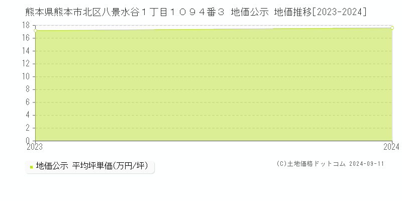 熊本県熊本市北区八景水谷１丁目１０９４番３ 地価公示 地価推移[2023-2024]