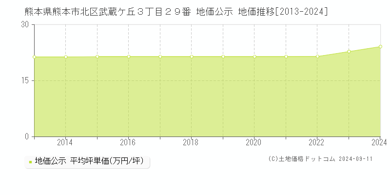 熊本県熊本市北区武蔵ケ丘３丁目２９番 地価公示 地価推移[2013-2024]