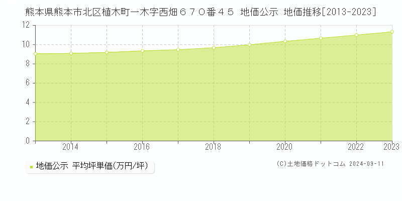 熊本県熊本市北区植木町一木字西畑６７０番４５ 公示地価 地価推移[2013-2024]