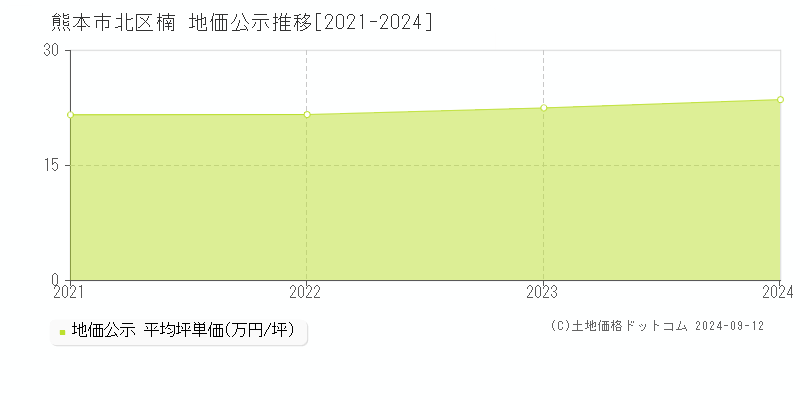 楠(熊本市北区)の公示地価推移グラフ(坪単価)[2021-2024年]