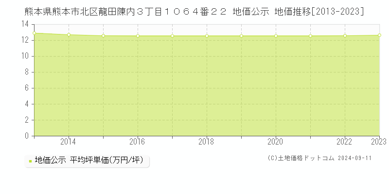 熊本県熊本市北区龍田陳内３丁目１０６４番２２ 地価公示 地価推移[2013-2023]