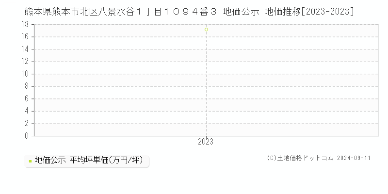 熊本県熊本市北区八景水谷１丁目１０９４番３ 公示地価 地価推移[2023-2024]