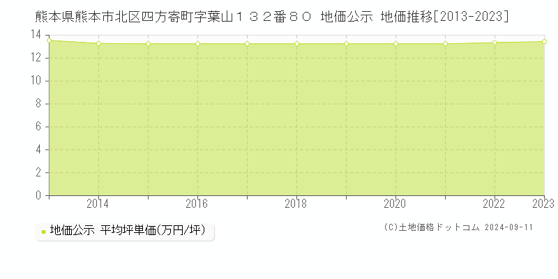 熊本県熊本市北区四方寄町字葉山１３２番８０ 地価公示 地価推移[2013-2023]