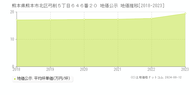 熊本県熊本市北区弓削５丁目６４６番２０ 公示地価 地価推移[2018-2024]