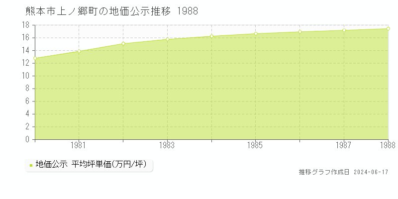 熊本市上ノ郷町の地価公示推移グラフ 