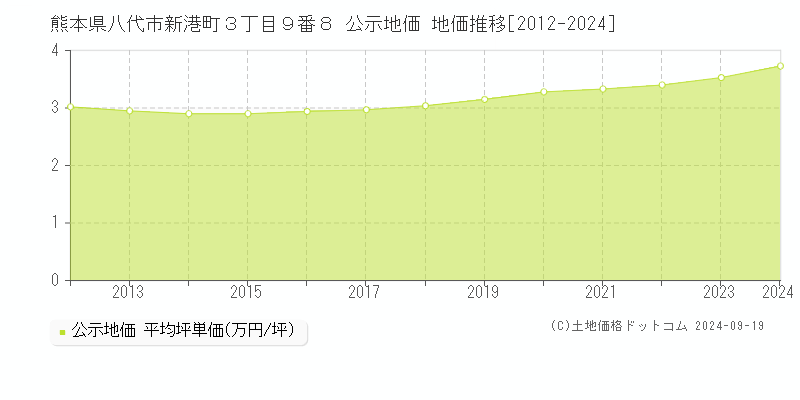 熊本県八代市新港町３丁目９番８ 公示地価 地価推移[2012-2024]