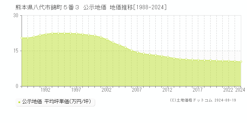 熊本県八代市錦町５番３ 公示地価 地価推移[1988-2024]