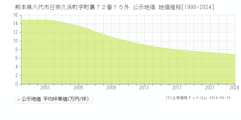 熊本県八代市日奈久浜町字町裏７２番１５外 公示地価 地価推移[1998-2024]