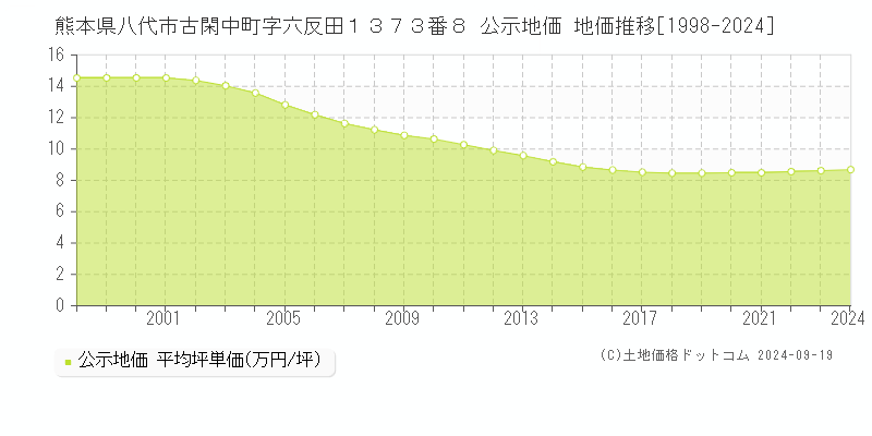 熊本県八代市古閑中町字六反田１３７３番８ 公示地価 地価推移[1998-2024]