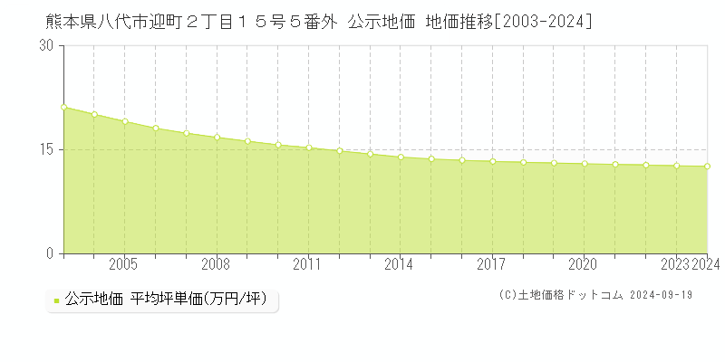 熊本県八代市迎町２丁目１５号５番外 公示地価 地価推移[2003-2024]