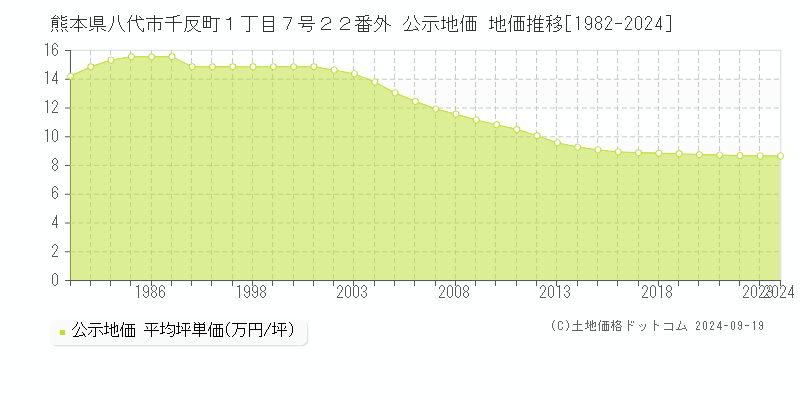 熊本県八代市千反町１丁目７号２２番外 公示地価 地価推移[1982-2024]