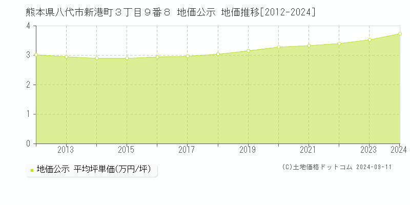 熊本県八代市新港町３丁目９番８ 公示地価 地価推移[2012-2024]