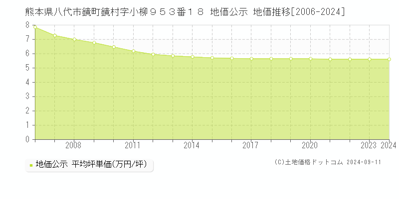 熊本県八代市鏡町鏡村字小柳９５３番１８ 地価公示 地価推移[2006-2024]