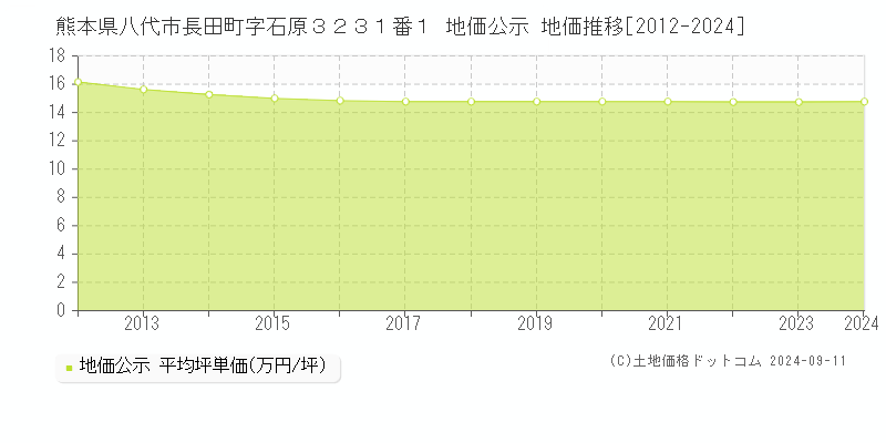 熊本県八代市長田町字石原３２３１番１ 地価公示 地価推移[2012-2024]