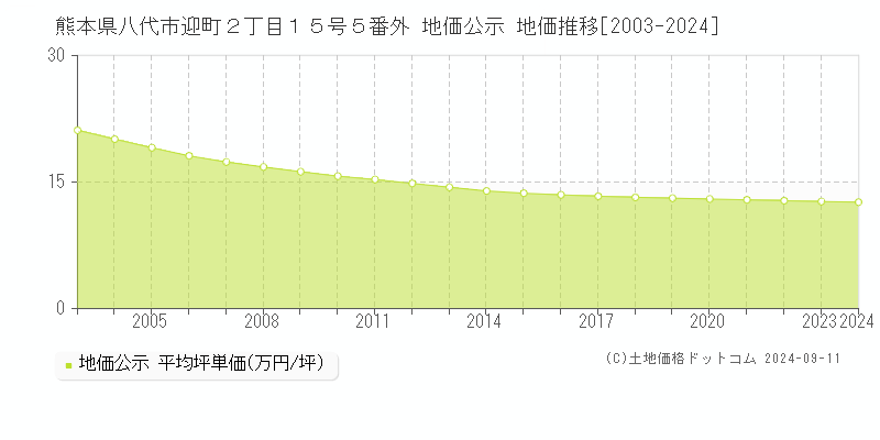 熊本県八代市迎町２丁目１５号５番外 地価公示 地価推移[2003-2024]