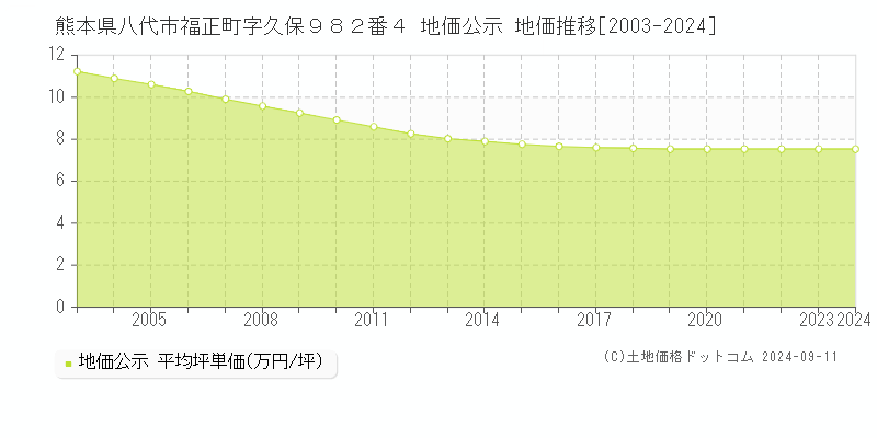 熊本県八代市福正町字久保９８２番４ 地価公示 地価推移[2003-2024]