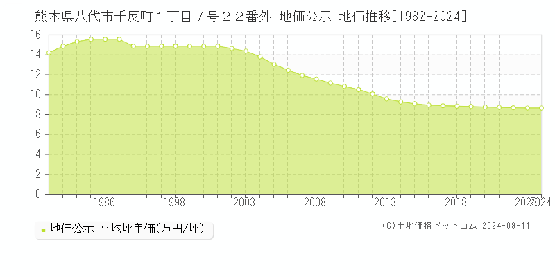 熊本県八代市千反町１丁目７号２２番外 地価公示 地価推移[1982-2024]