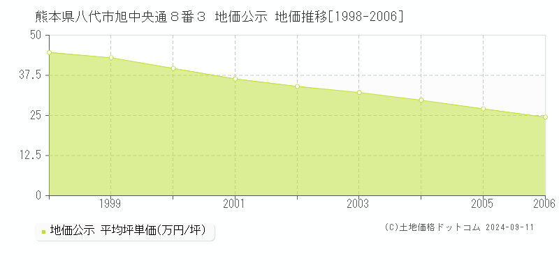 熊本県八代市旭中央通８番３ 公示地価 地価推移[1998-2006]