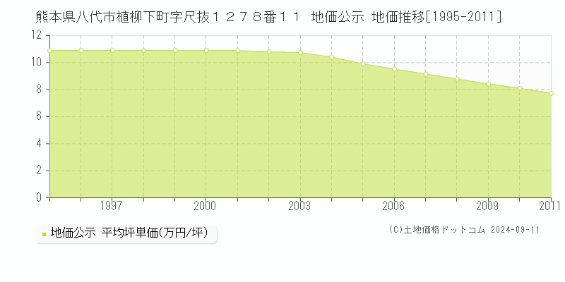 熊本県八代市植柳下町字尺抜１２７８番１１ 公示地価 地価推移[1995-2011]