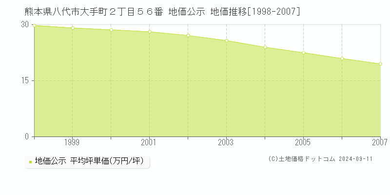 熊本県八代市大手町２丁目５６番 地価公示 地価推移[1998-2007]