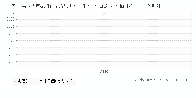 熊本県八代市鏡町鏡字清泉１４３番４ 地価公示 地価推移[2006-2006]