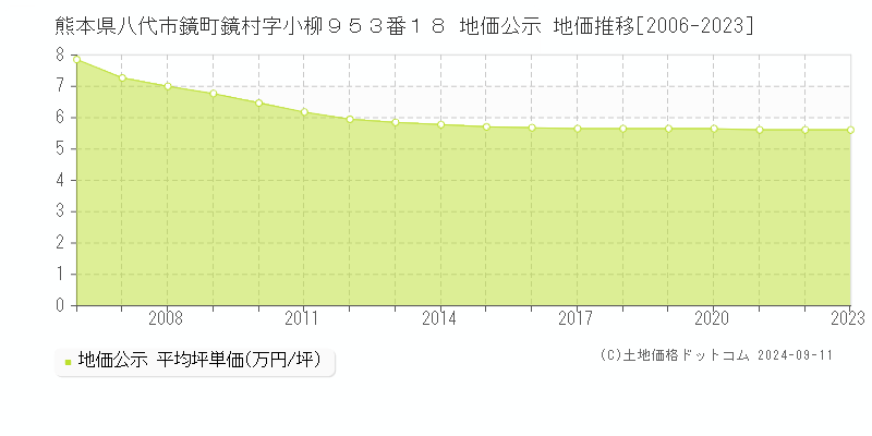 熊本県八代市鏡町鏡村字小柳９５３番１８ 公示地価 地価推移[2006-2024]