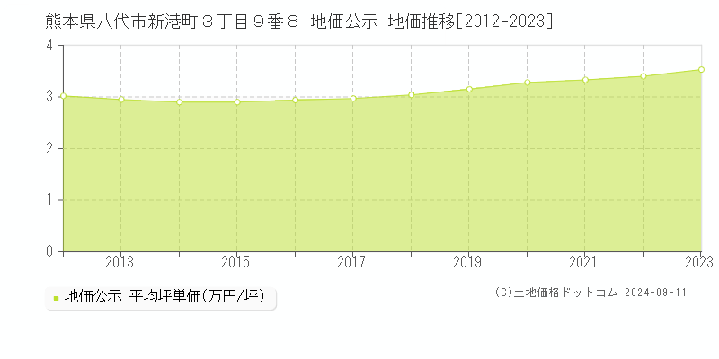 熊本県八代市新港町３丁目９番８ 地価公示 地価推移[2012-2023]