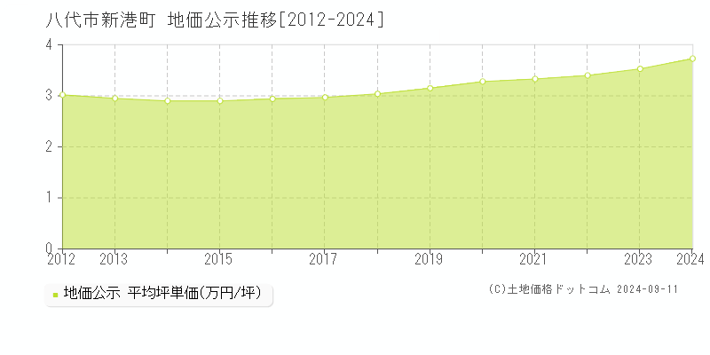 新港町(八代市)の地価公示推移グラフ(坪単価)[2012-2024年]