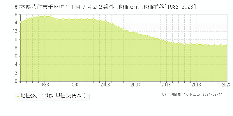 熊本県八代市千反町１丁目７号２２番外 地価公示 地価推移[1982-2023]