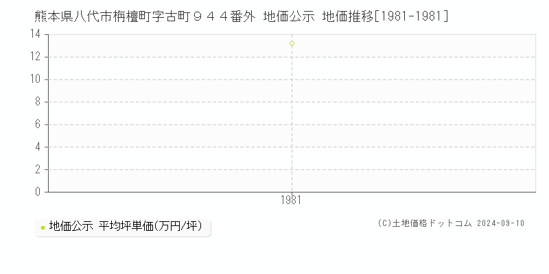 熊本県八代市栴檀町字古町９４４番外 公示地価 地価推移[1981-1981]