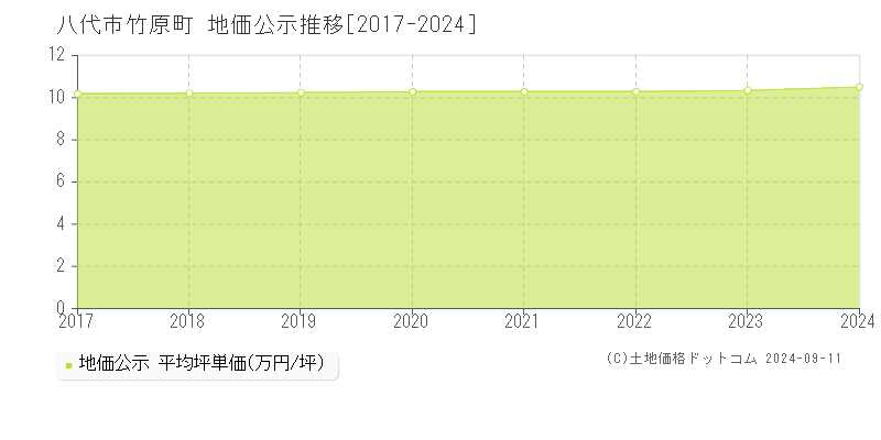 竹原町(八代市)の公示地価推移グラフ(坪単価)[2017-2024年]