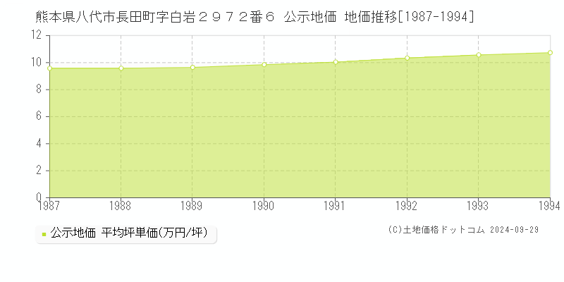 熊本県八代市長田町字白岩２９７２番６ 公示地価 地価推移[1987-1994]