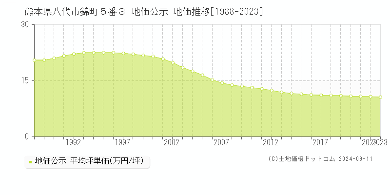 熊本県八代市錦町５番３ 地価公示 地価推移[1988-2023]