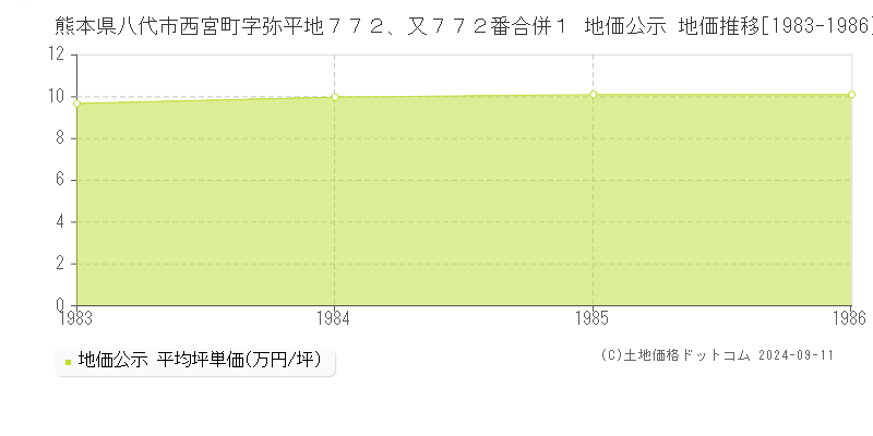 熊本県八代市西宮町字弥平地７７２、又７７２番合併１ 公示地価 地価推移[1983-1986]