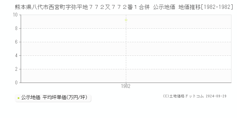 熊本県八代市西宮町字弥平地７７２又７７２番１合併 公示地価 地価推移[1982-1982]