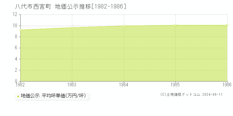 西宮町(八代市)の地価公示推移グラフ(坪単価)[1982-1986年]