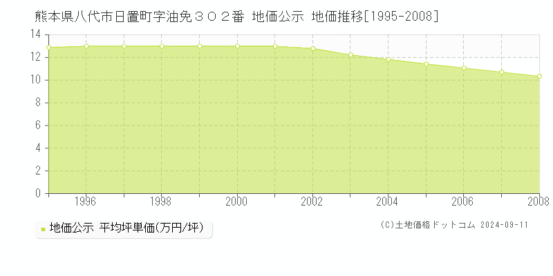 熊本県八代市日置町字油免３０２番 公示地価 地価推移[1995-2008]