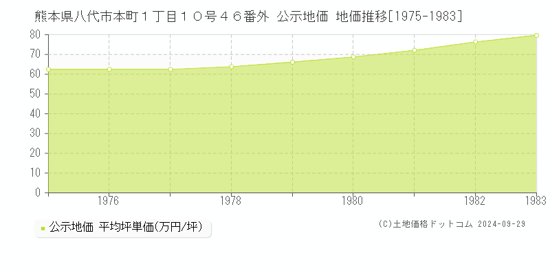 熊本県八代市本町１丁目１０号４６番外 公示地価 地価推移[1975-1983]