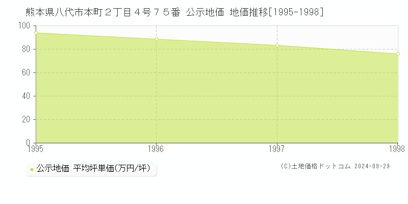 熊本県八代市本町２丁目４号７５番 公示地価 地価推移[1995-1998]